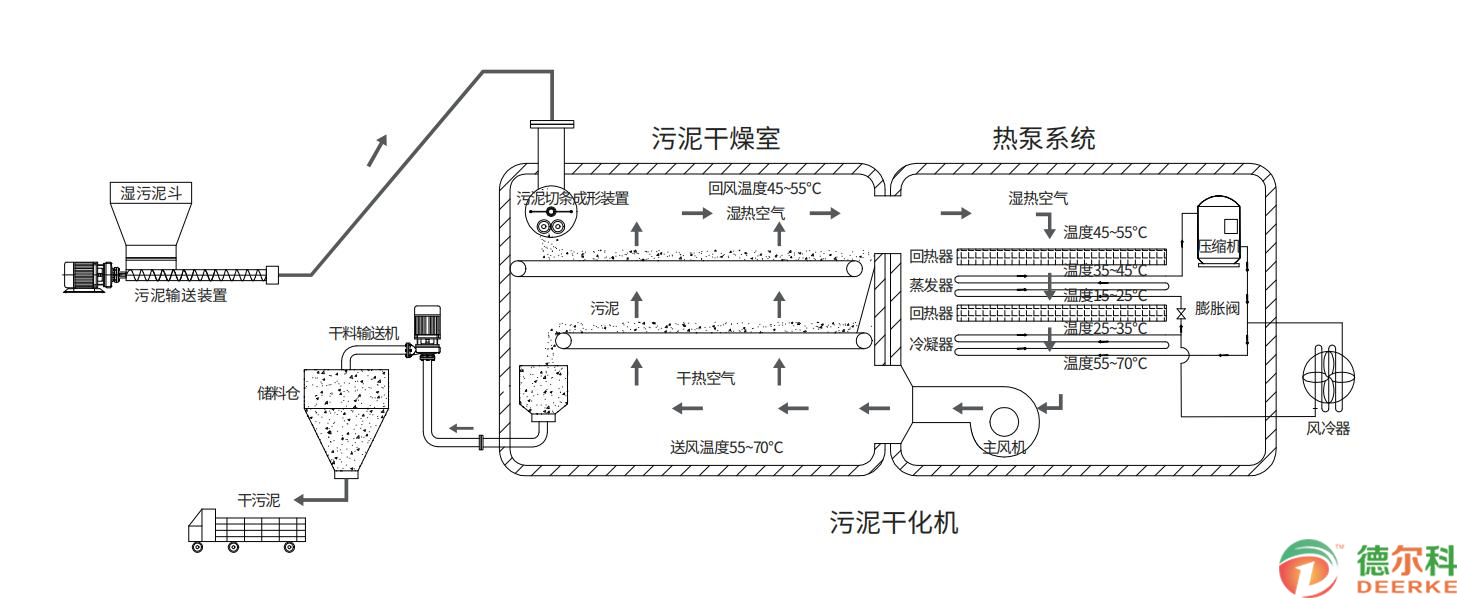低溫帶式污泥干化機(jī)：重塑污泥處理的新標(biāo)準(zhǔn)(圖2)
